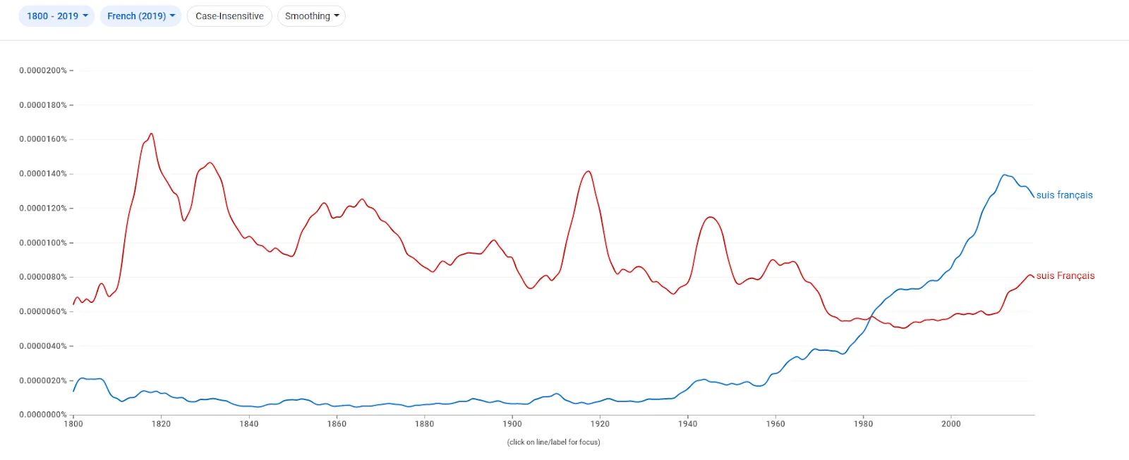 Graphique Google Books Ngram (corpus français, 1800-2019) : « suis Français », avec majuscule, domine nettement jusqu'aux années 1980, puis « suis français », en minuscule, le dépasse et devient majoritaire.