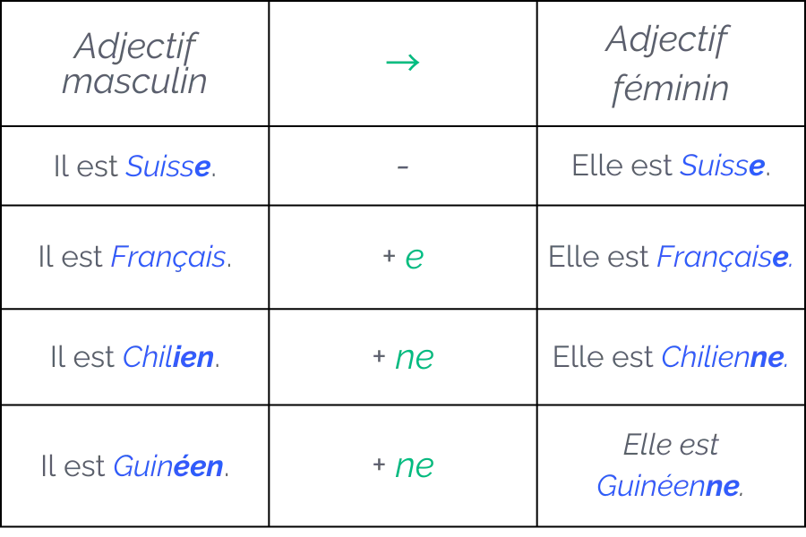 Les adjectifs de nationalité